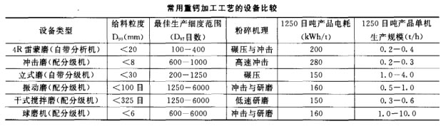 常用重鈣加工工藝的設(shè)備比較 常用重鈣加工工藝的設(shè)備比較