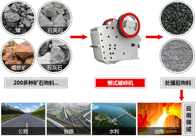 顎式破碎機可處理近200多種物料，應(yīng)用廣泛