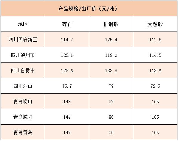 國內(nèi)多個地區(qū)碎石、機(jī)制砂價格